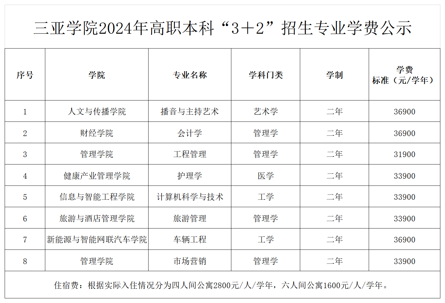 三亞學(xué)院2024年高職本科�?�?”招生專業(yè)學(xué)費公示（公示版）_00.png