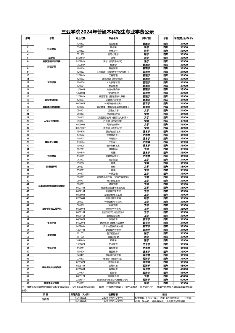 三亞學院2024年普通本科招生專業(yè)學費公示_2.png