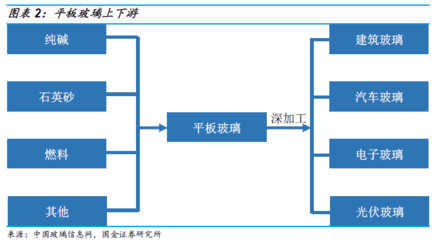 玻璃行业:周期波动弱化,供需格局改善